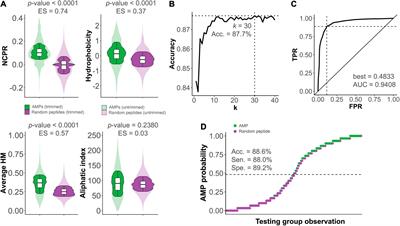 Mining of Gram-Negative Surface-Active Enzybiotic Candidates by Sequence-Based Calculation of Physicochemical Properties